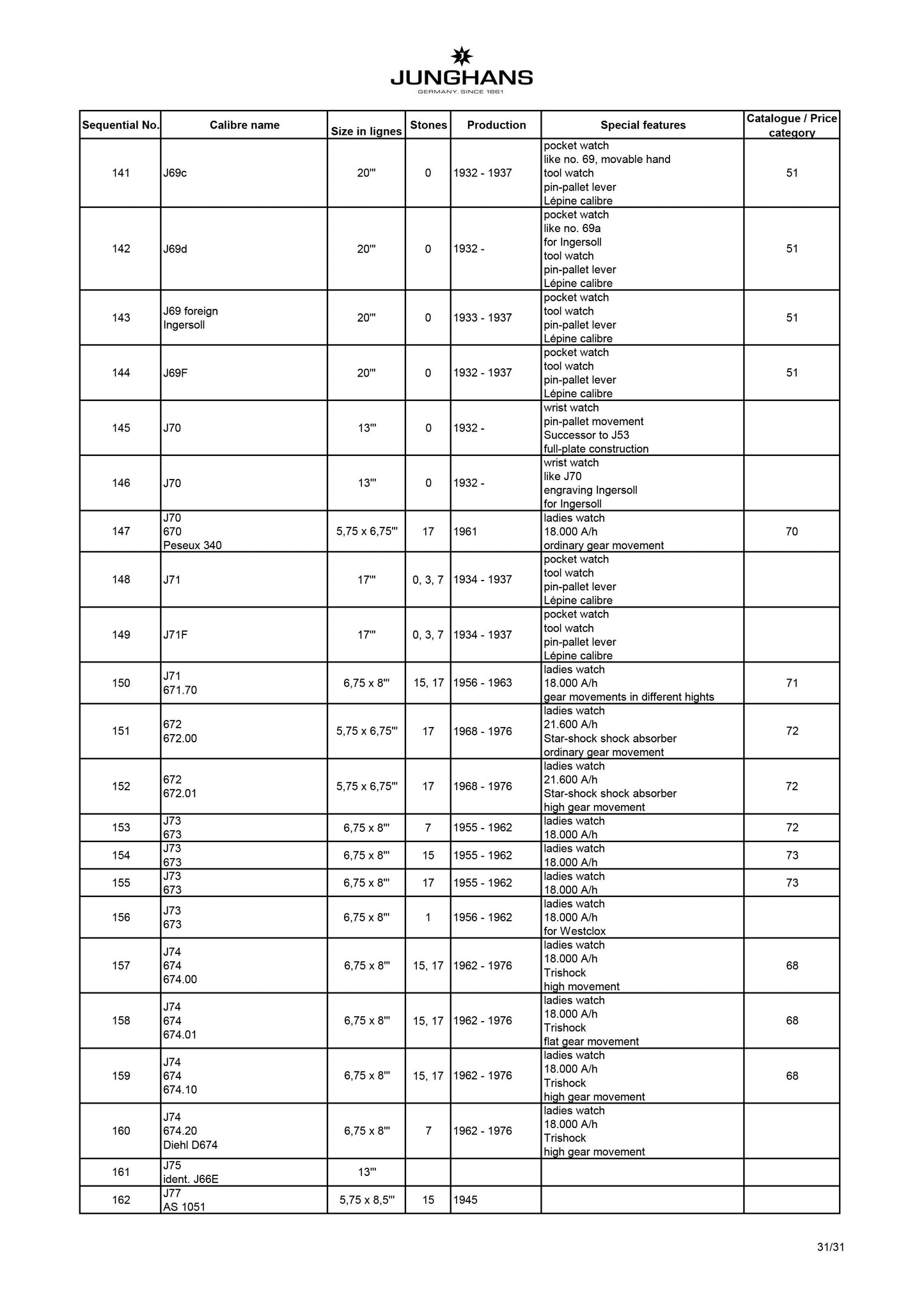 Ronda Balance Staffs (3) for Junghans 17 ligne caliber J52, J71 - new